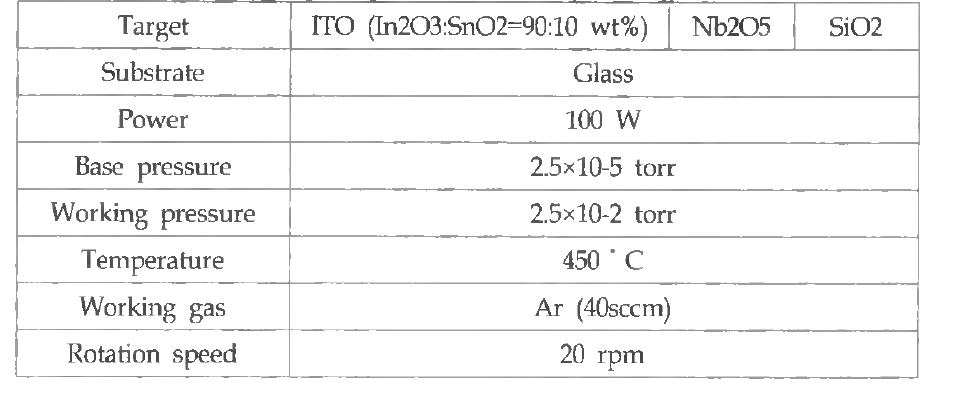 Deposition parameters and sputtering condition.