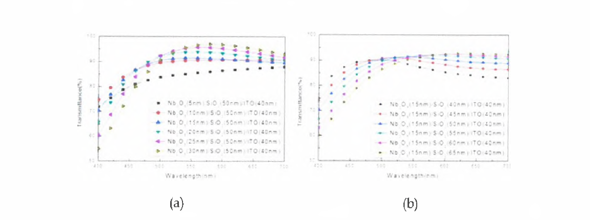 The simulated optical transmittance spectra of ITO films w ith Nb205 and SiO2 buffer layers of different thicknesses