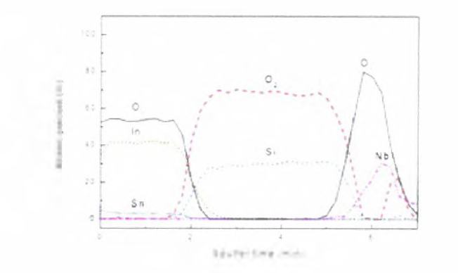 AES depth profiles of Nb205 (20 nm) / SiO2 (45 nm )/ITO (40 nm) multi-layer film .