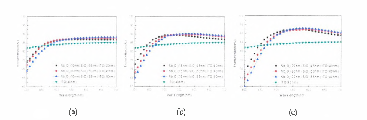 Transmittance spectra of ITO films w ith Nb205 and SiO2 buffer layer of different thicknesses.