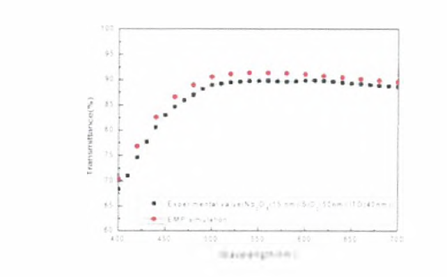 The simulated optical transmittance of the Nb205 (15 nm) / SiO2 (50 nm)/ITO (40 nm) multMayer film using the EMP program and the measured optical transmittance of the Nb205 (15 nm) /SiO2 (50 nm)/ITO (40 nm) multi-layer film .