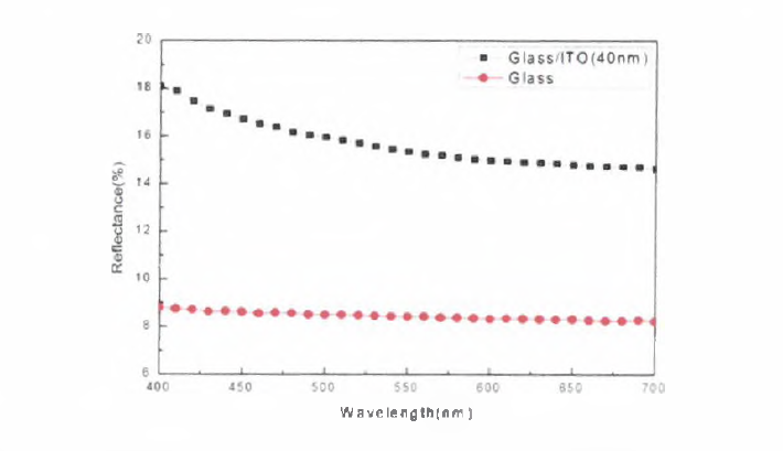 Reflective spectra of glass and glass/ITO (40 nm) films.