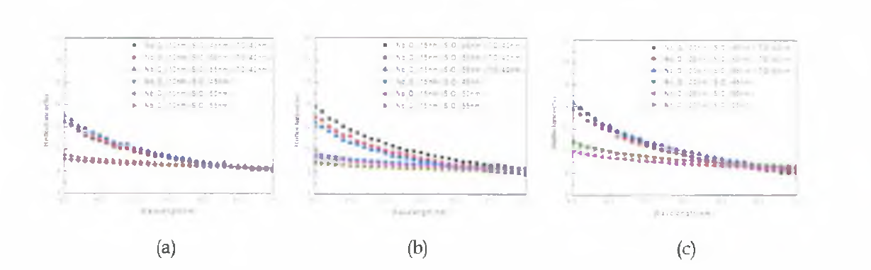 Reflective spectra of Nb205/SiO2/ITO multi-layered films with thickness of Nb205 and SiO2 buffer layers deposited on the glass substrates before and after etching.