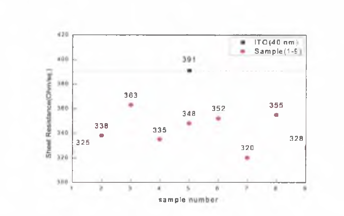 Dependence of the sheet resistance for ITO films on the Nb205/SiO2 buffer layer thickness