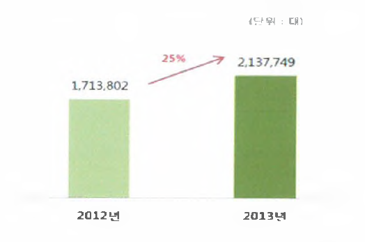 국내 태블릿 출하량 전망8)