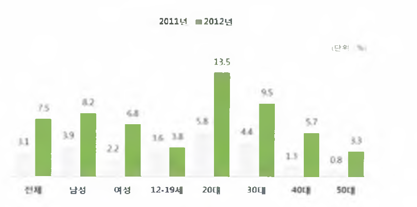 태블릿 PC 연령별 이용률9)