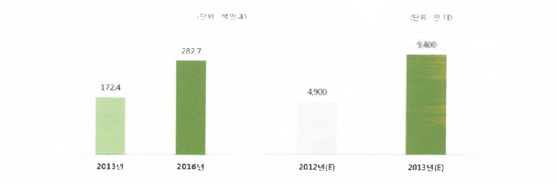 글로벌 태블릿 PC 출하량 전망 및 저가 태블릿 PC 수요량 전망10),11)