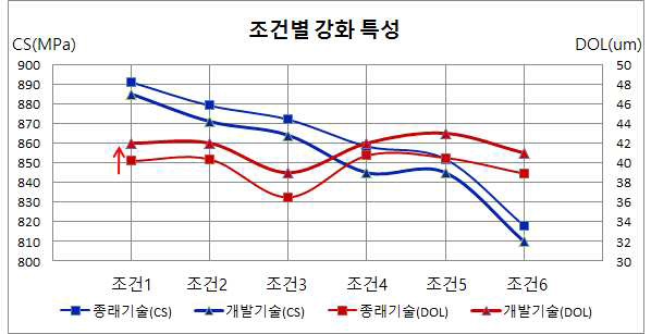 조건별 강화 특성 비교