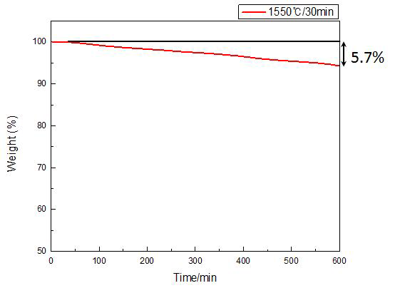 세라믹기술원 무게변화 측정 (800℃/10hr), 시험성적서용