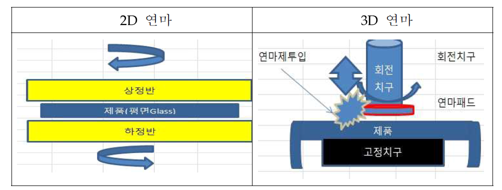 2D 및 3D 연마 방법