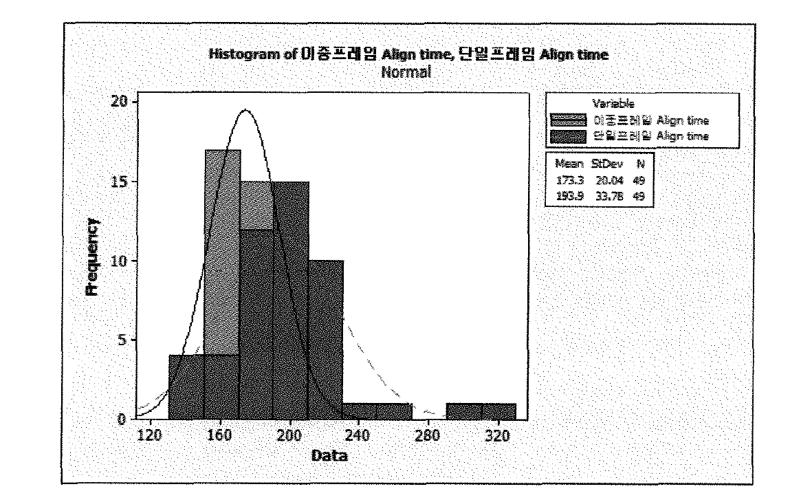 프레임 구조에 따른 Vision alignment time 히스토그램