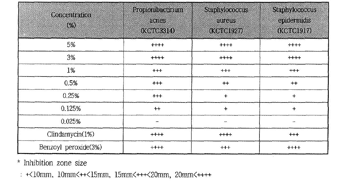 Antimicrobial activity of Coffee bean extract(Paper disc diffusion Method)