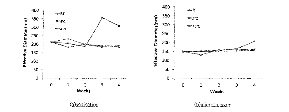 Particle size of liposome solution as process method and time