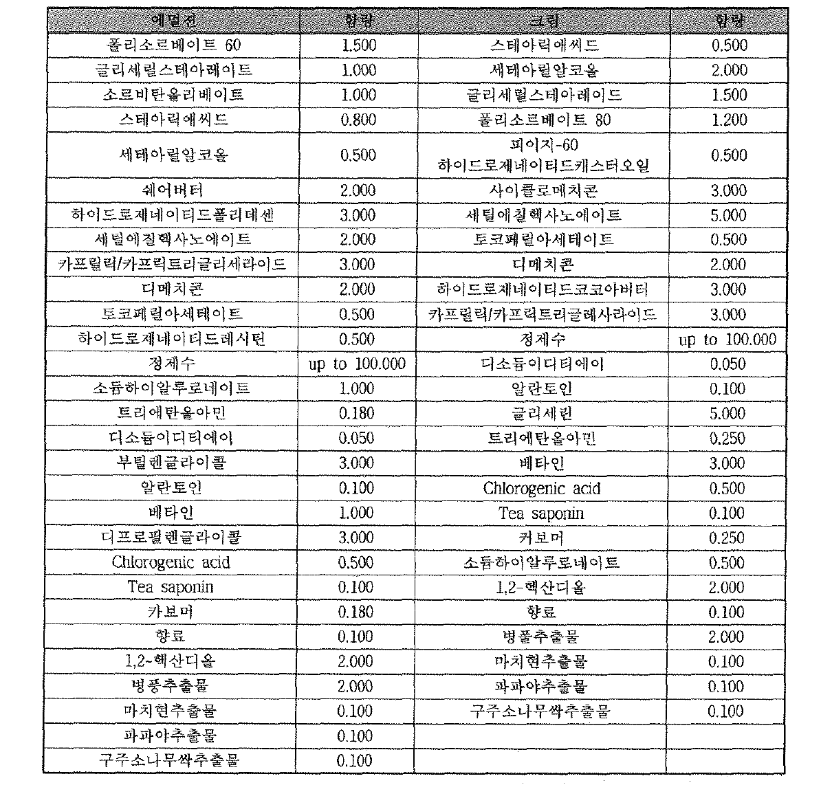 에멀젼과 크림의 예시 처방