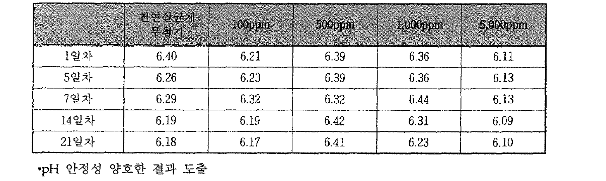 천연살균제 함량에 따른 3주간 pH 변화