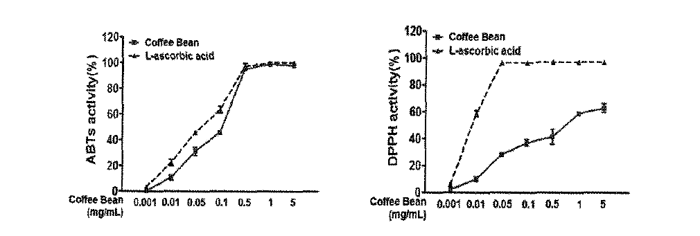 Chlorogenic acid의 free radical 소거능 확인