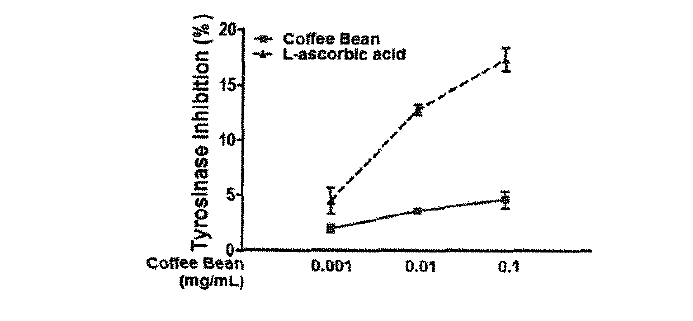 Chlorogenic acid의 tyrosinase 저해능