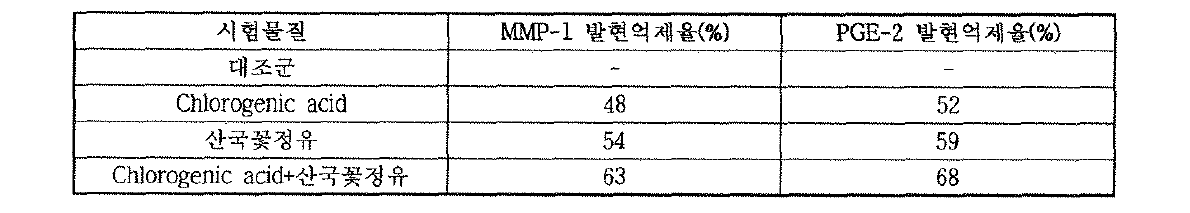 피부염증인자 발현감소효과 결과