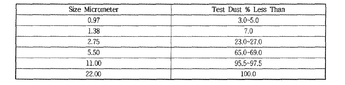 Test Dust Particle Size Distribution by Volume%