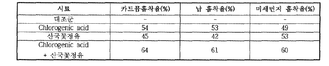 중금속 및 미세먼지 흡착효과 시험 결과