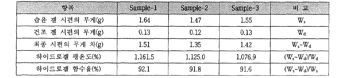 CMC- Na를 처방한 하이드로겔 팽윤도 측정 결과