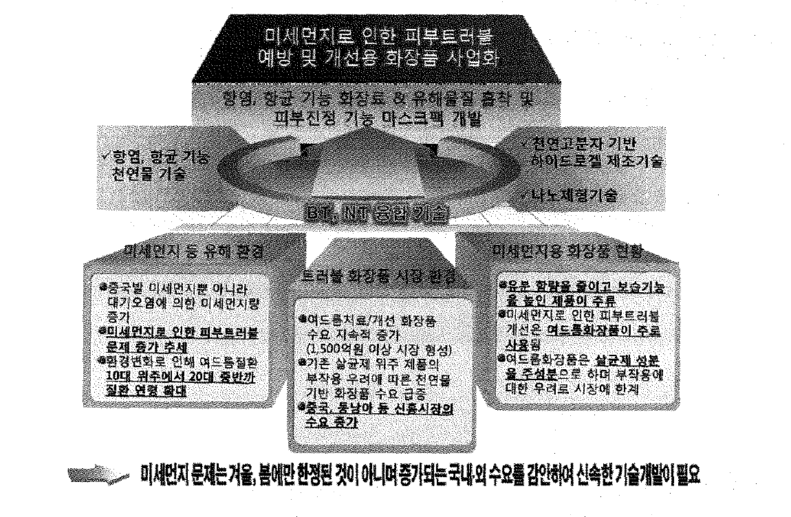 연구개발의 필요성