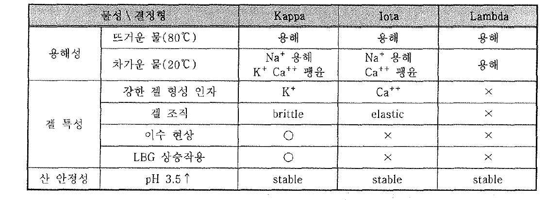 카라기난 결정형에 따른 겔 형성 특성