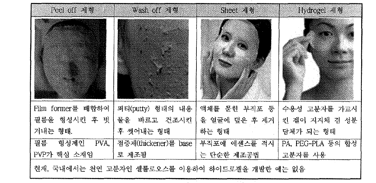 국내 화장품 마스크펙의 제형 및 적용기술