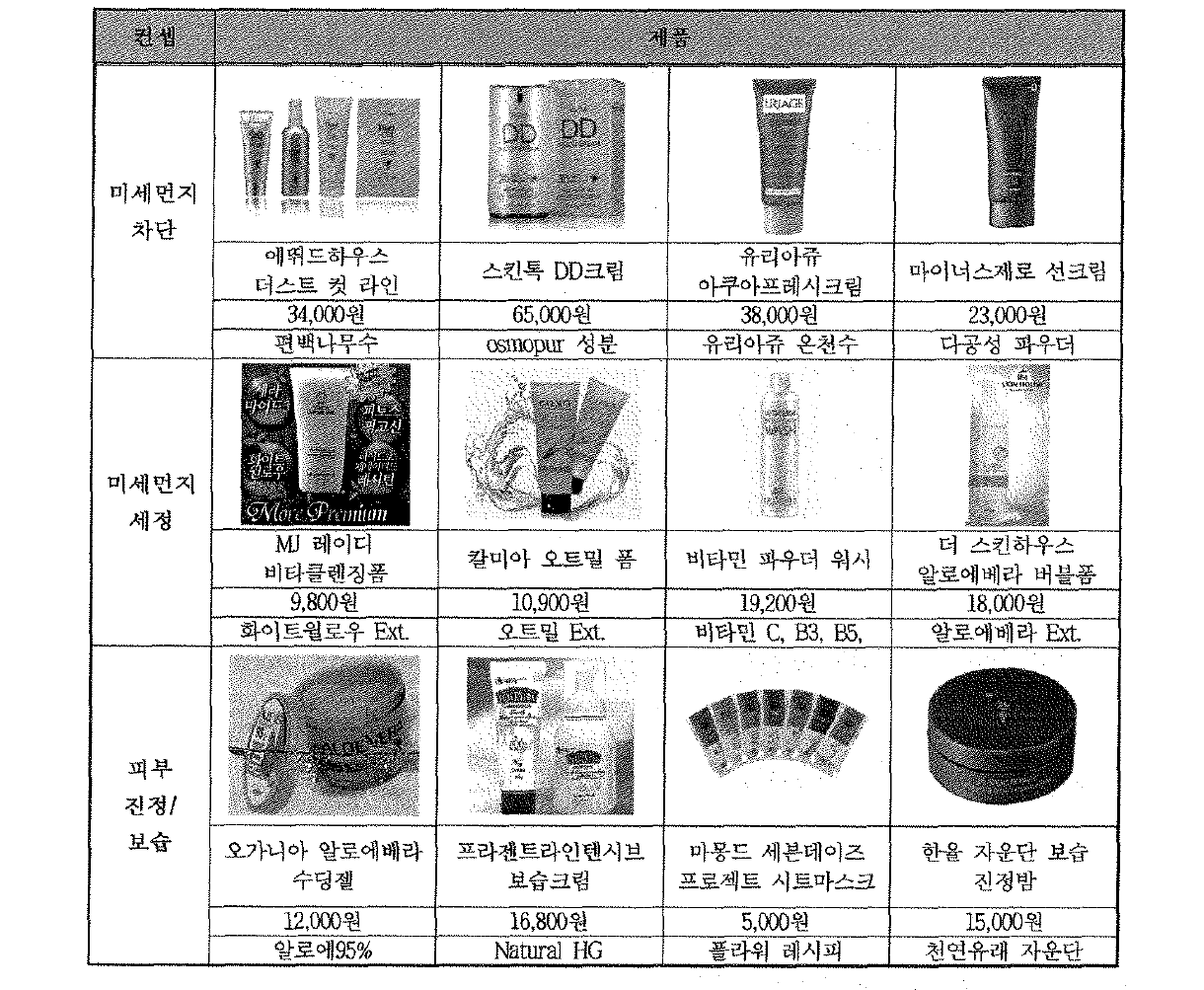 최근 시판중인 미세먼지 컨셉 인기 제품 현황