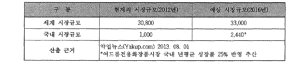 여드름 전용화장품 시장규모