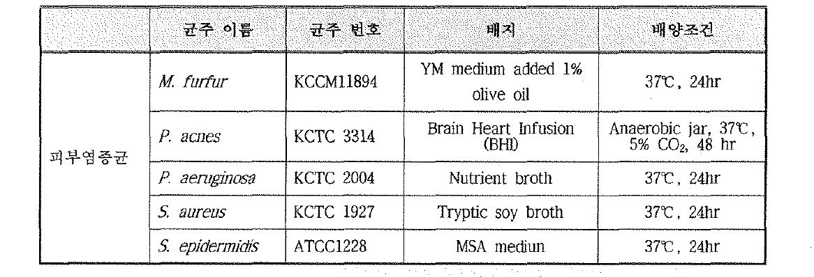 항균활성에 사용된 균주 및 배지，배양 조건