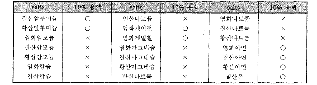 CMC-Na 용액으로부터 겔 형성이 가능한 무기염 첨가제