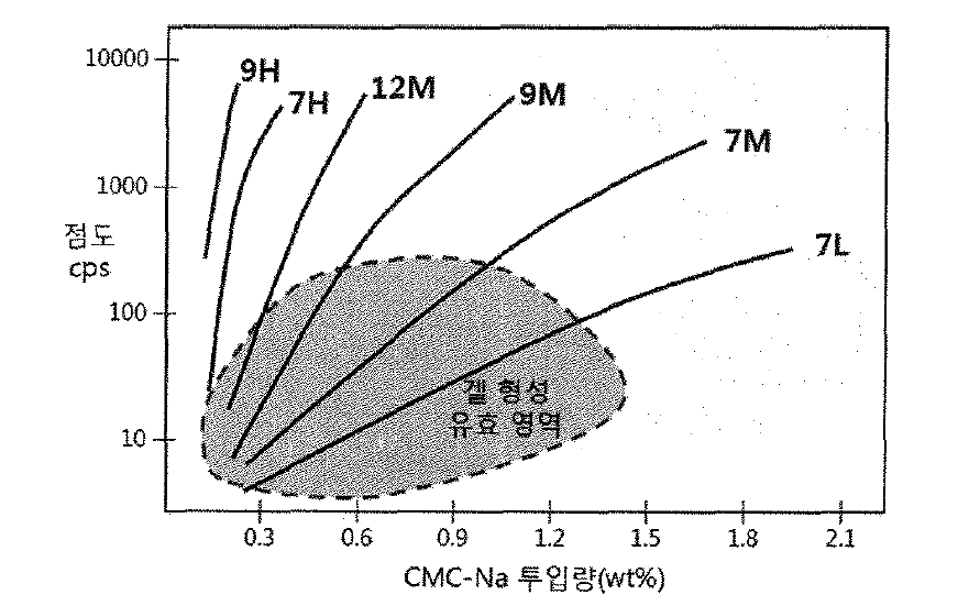 CMC- Na의 분자량 및 치환도별 겔 형성 범위