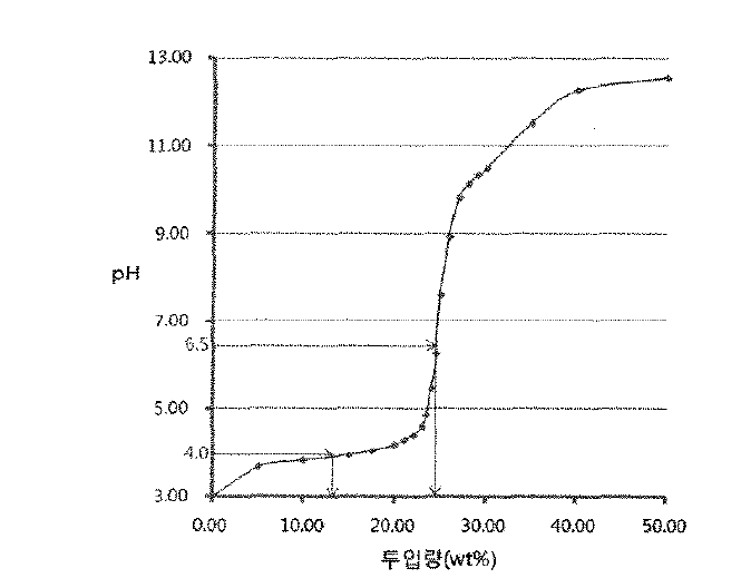 CMC- Na 용약에 pH 조절액 투입량에 따른 겔 형성 범위