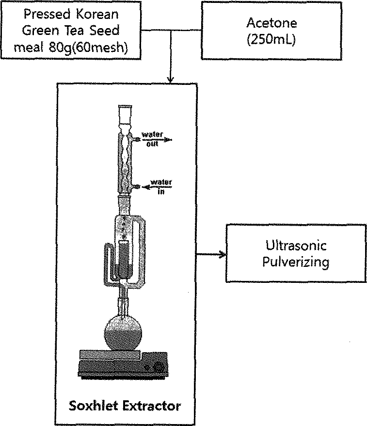 Procedure for pretreatment of the tea seed meal