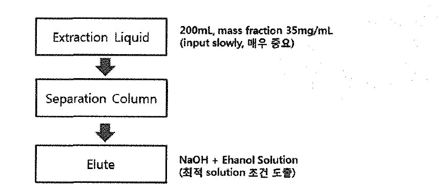 Procedure for purification of the tea saponin