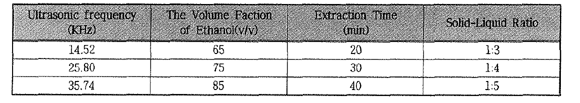 The factors and in the orthogonal experiment for the extraction of tea sapogenin and their levels