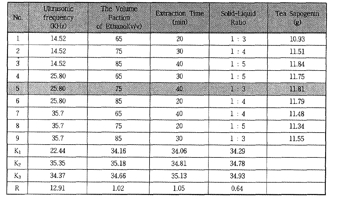 The factors and in the orthogonal experiment for the extraction of tea sapogenin and their levels