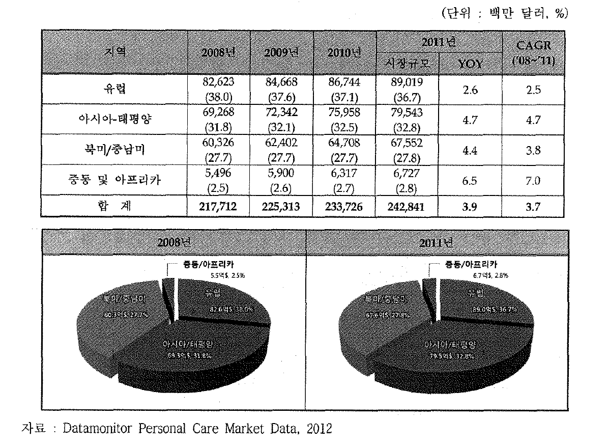 지역별 세계 화장품 시장규모