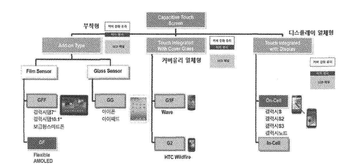 모바일 기기에 적용되고 있는 터치패널 3)