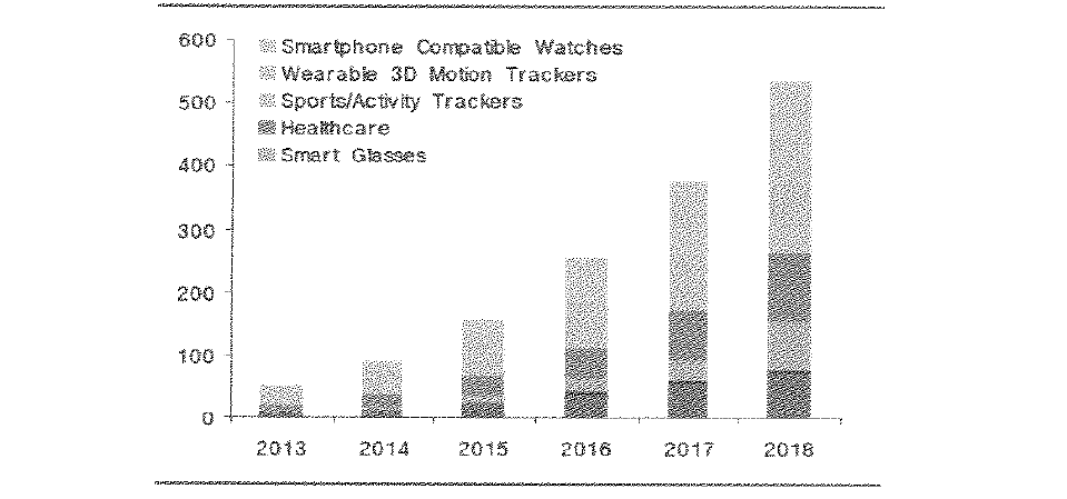글로벌 웨어러블 디바이스 시장전망치