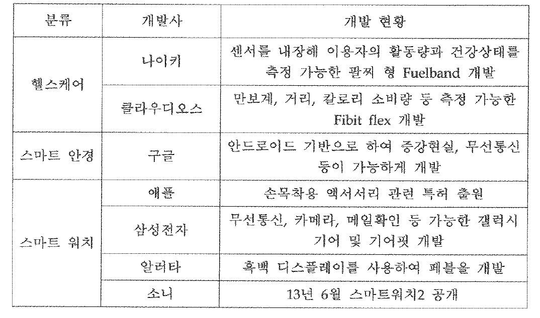 국외 주요 웨어러블 디바이스 개발 현황 11)