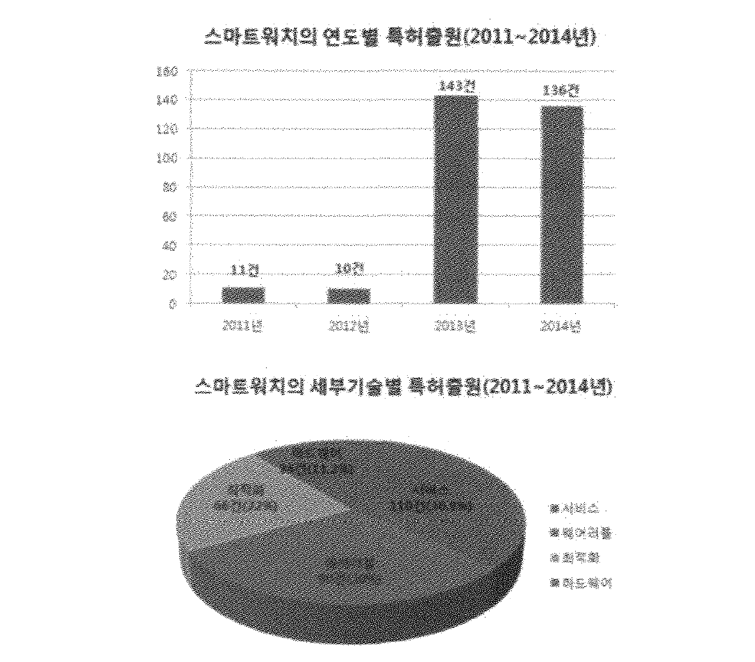 스마트워치 연도별 특허 출원 및 세부기술 특허출원 비율 12)