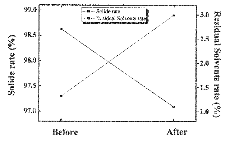 용재 중합 조건 게선 전과 후의 잔류 용제 특성 변화