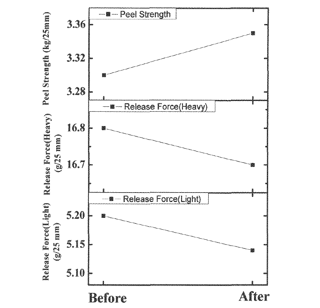 용재 중합 조건 개선 전과 후의 접착력 특성 변화