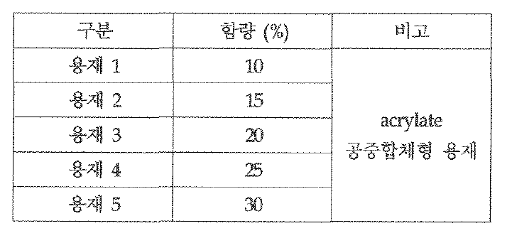 본 연구에 적용된 용재 함량의 조건표