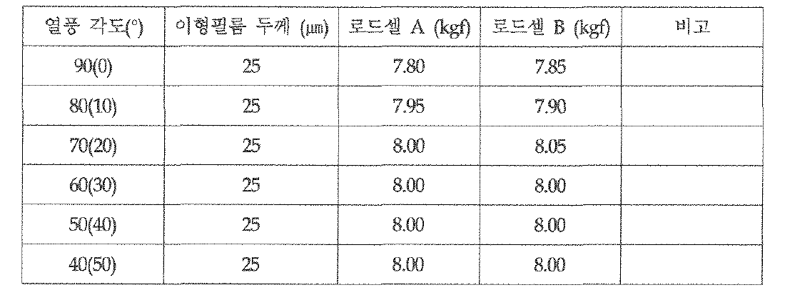 열풍 각도에 따른 텐션의 차이(8.0 kgf에서 시행)