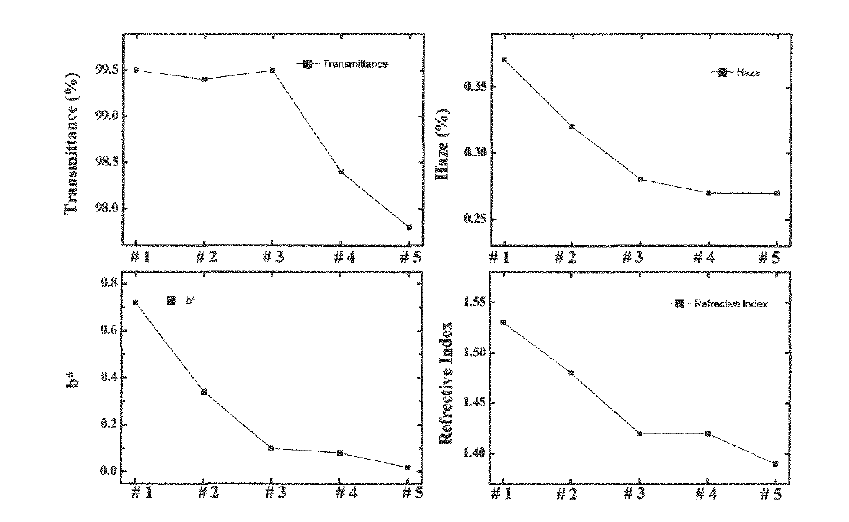 공정 속도에 따른 OCA의 광학적 특성 변화
