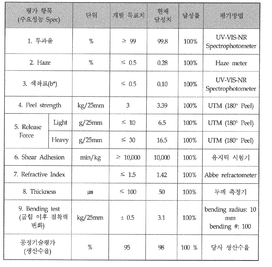 시제품의 특성값 및 과제 성과