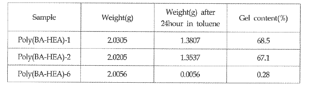 GeI Contents of Poly(Ba-co-HEA)